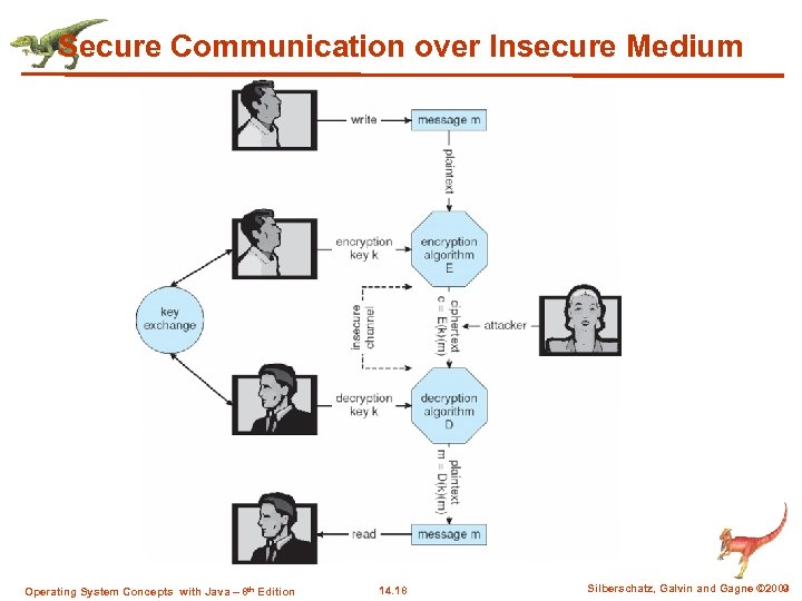 Secure Communication over Insecure Medium Operating System Concepts with Java – 8 th Edition
