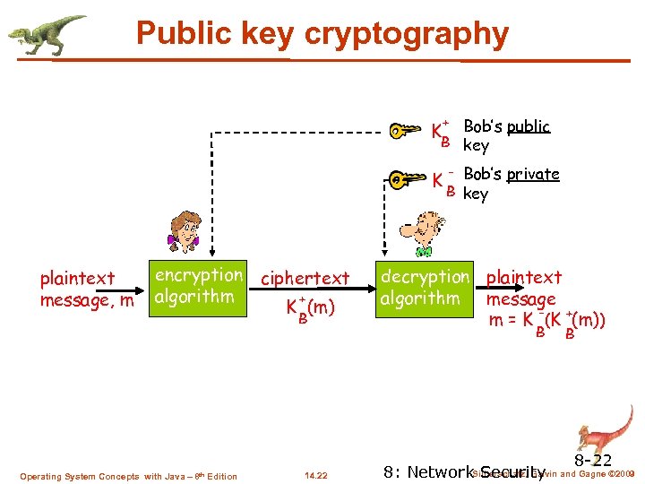 Public key cryptography + Bob’s public B key K K plaintext message, m encryption
