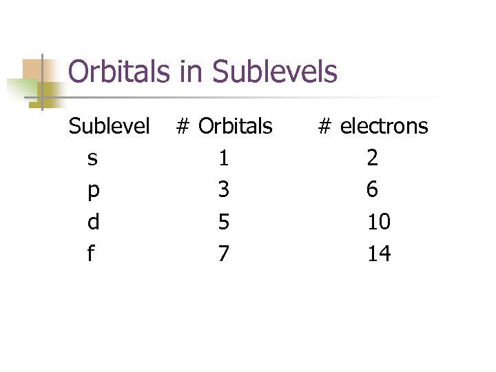 Orbitals in Sublevels Sublevel # Orbitals s 1 p 3 d 5 f 7