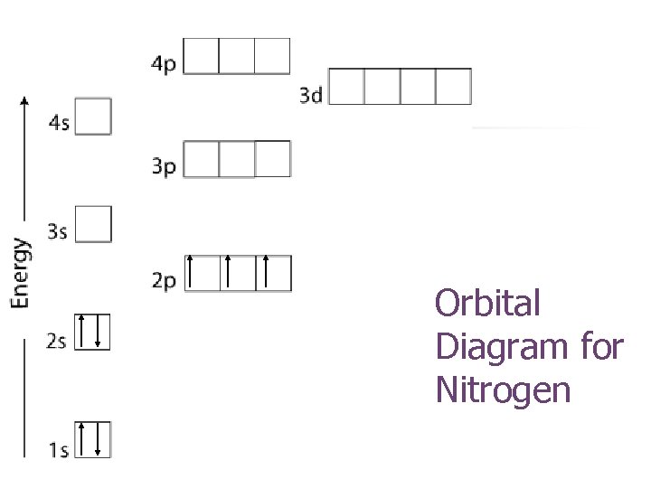Orbital Diagram for Nitrogen 