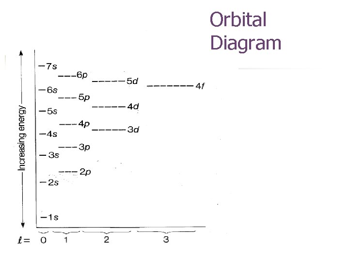 Orbital Diagram 