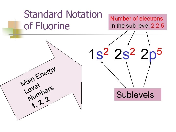 Standard Notation of Fluorine 2 1 s rgy ne in E Ma el ev