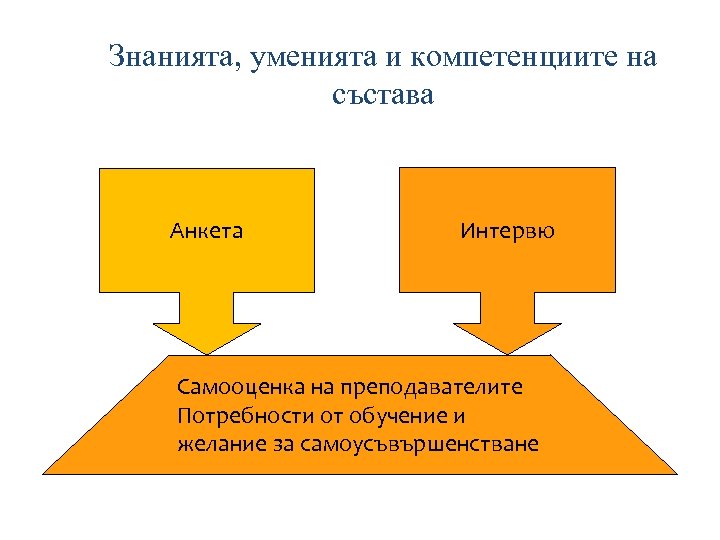 Знанията, уменията и компетенциите на състава Анкета Интервю Самооценка на преподавателите Потребности от обучение