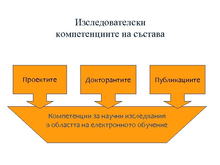 Изследователски компетенциите на състава Проектите Докторантите Публикациите Компетенции за научни изследвания в областта на