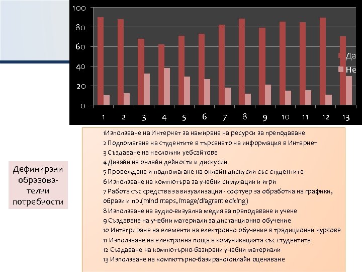 100 80 60 Да 40 Не 20 0 Дефинирани образователни потребности 1 2 3