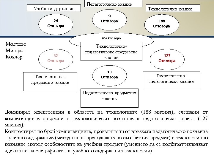 Учебно съдържание 24 Отговора Педагогическо знание 9 Oтговора Технологично знание 188 Oтговора 46 Отговора