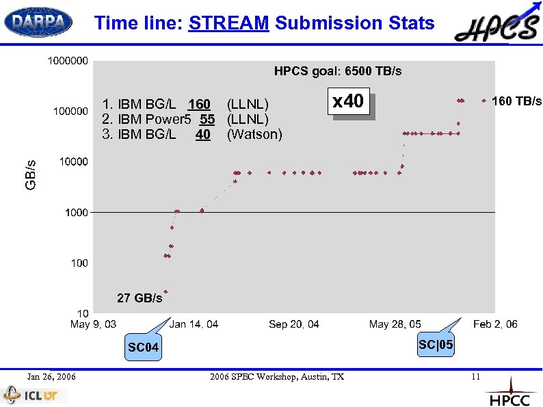 Time line: STREAM Submission Stats HPCS goal: 6500 TB/s 1. IBM BG/L 160 (LLNL)