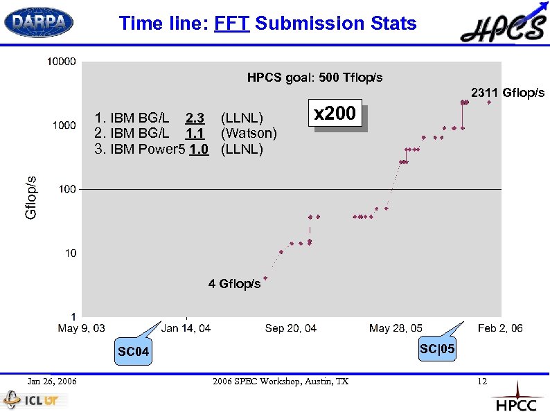 Time line: FFT Submission Stats HPCS goal: 500 Tflop/s 2311 Gflop/s 1. IBM BG/L