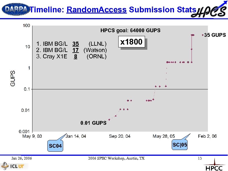 Timeline: Random. Access Submission Stats HPCS goal: 64000 GUPS 1. IBM BG/L 35 (LLNL)