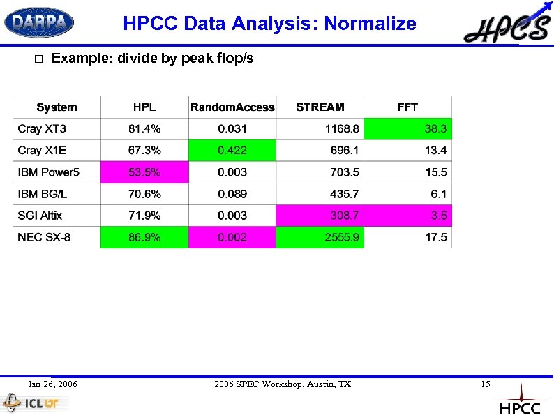 HPCC Data Analysis: Normalize Example: divide by peak flop/s Jan 26, 2006 SPEC Workshop,