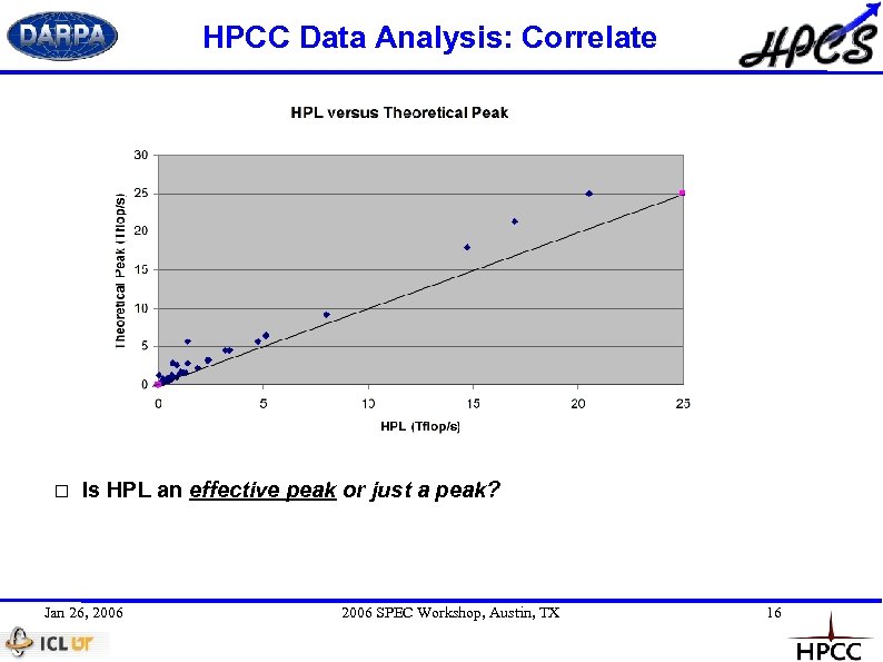 HPCC Data Analysis: Correlate Is HPL an effective peak or just a peak? Jan