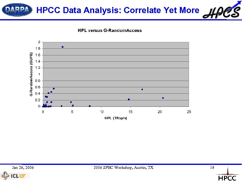HPCC Data Analysis: Correlate Yet More Jan 26, 2006 SPEC Workshop, Austin, TX 18