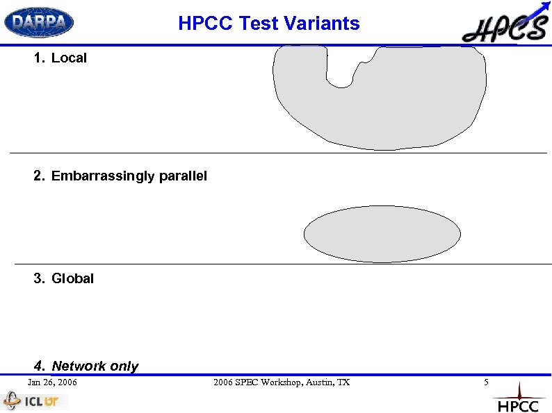HPCC Test Variants 1. Local 2. Embarrassingly parallel 3. Global 4. Network only Jan