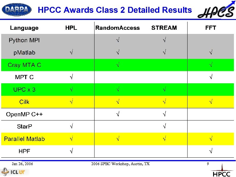 HPCC Awards Class 2 Detailed Results Jan 26, 2006 SPEC Workshop, Austin, TX 9