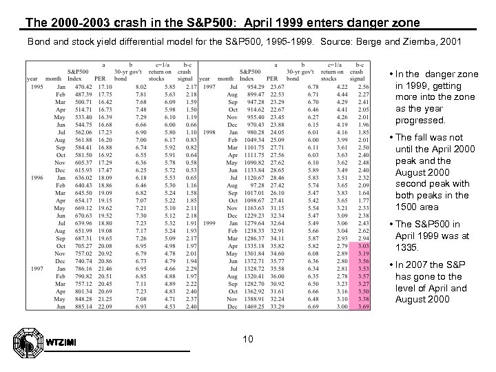 The 2000 -2003 crash in the S&P 500: April 1999 enters danger zone Bond