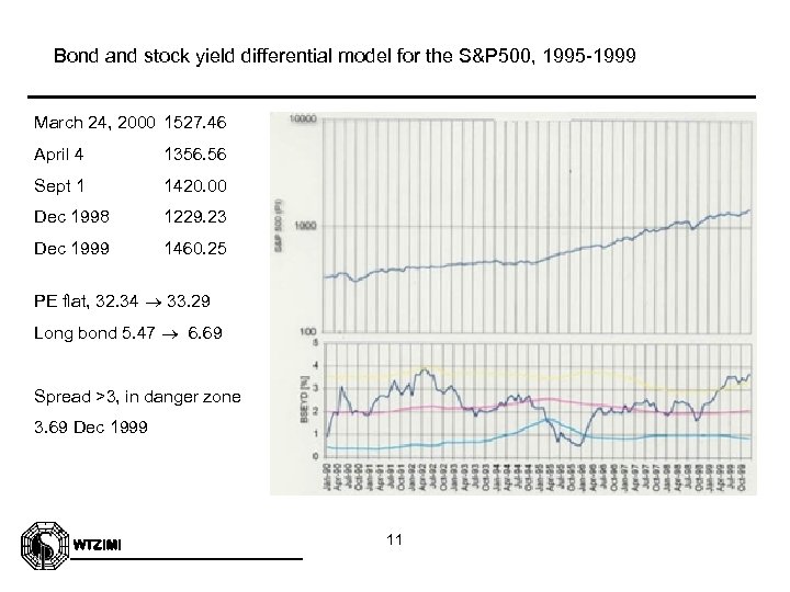 Bond and stock yield differential model for the S&P 500, 1995 -1999 March 24,