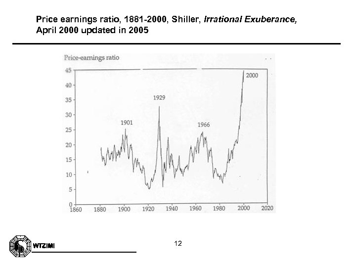 Price earnings ratio, 1881 -2000, Shiller, Irrational Exuberance, April 2000 updated in 2005 WTZIMI