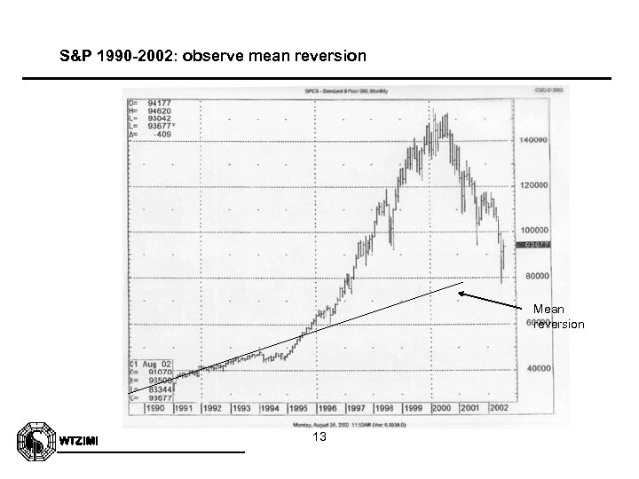 S&P 1990 -2002: observe mean reversion Mean reversion WTZIMI 13 