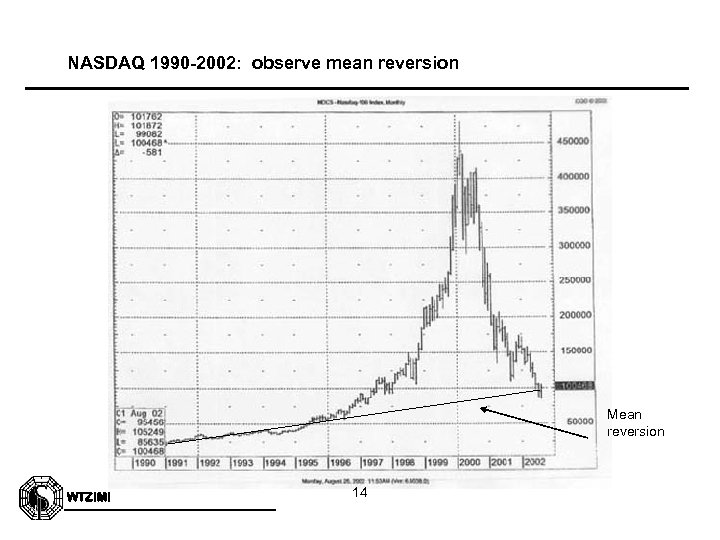 NASDAQ 1990 -2002: observe mean reversion Mean reversion WTZIMI 14 