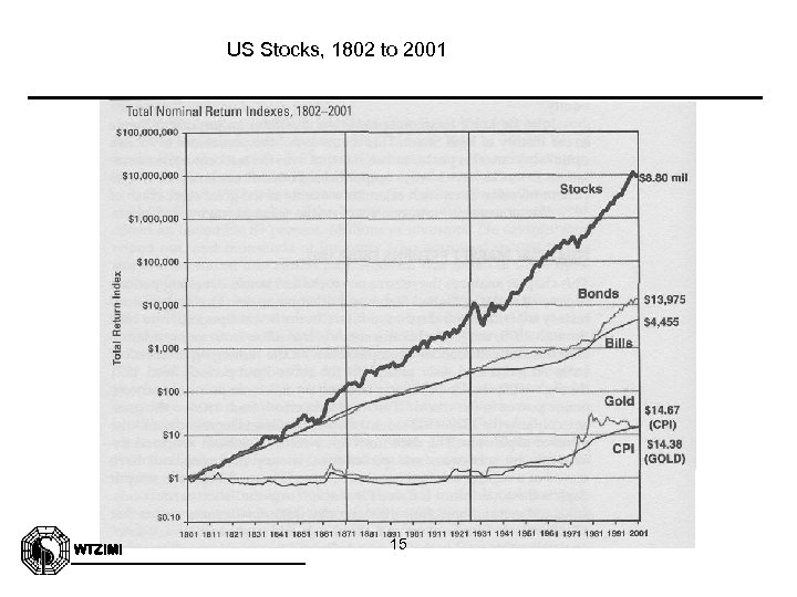 US Stocks, 1802 to 2001 WTZIMI 15 