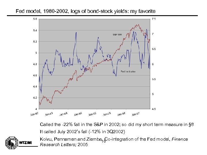 Fed model, 1980 -2002, logs of bond-stock yields: my favorite Called the -22% fall