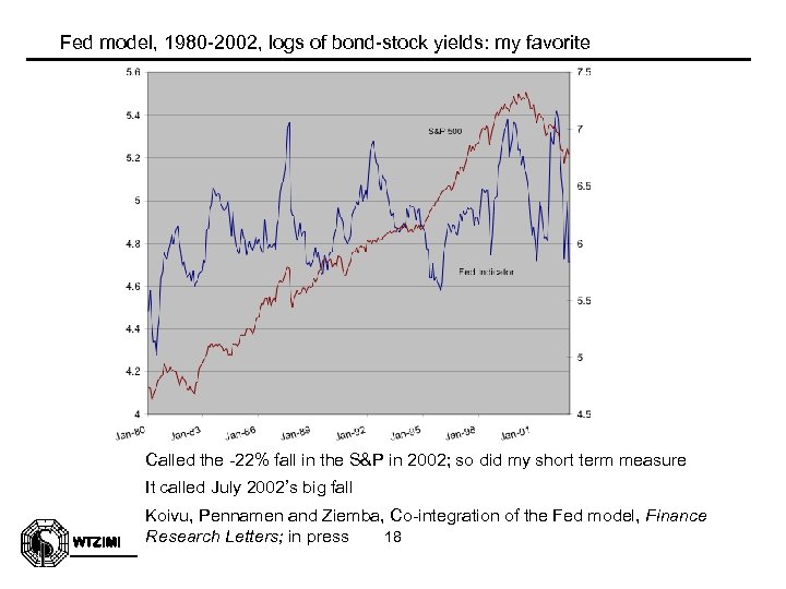 Fed model, 1980 -2002, logs of bond-stock yields: my favorite Called the -22% fall