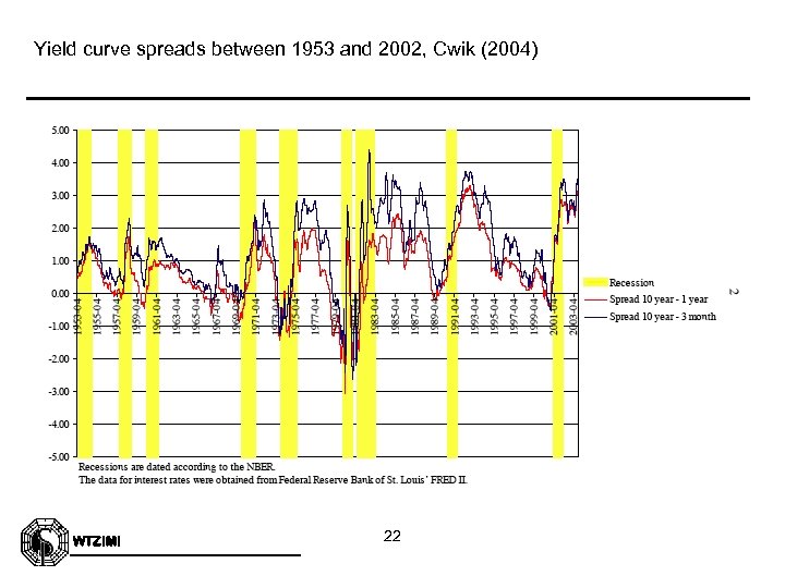 Yield curve spreads between 1953 and 2002, Cwik (2004) WTZIMI 22 