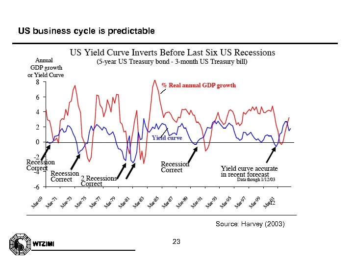 US business cycle is predictable Source: Harvey (2003) WTZIMI 23 
