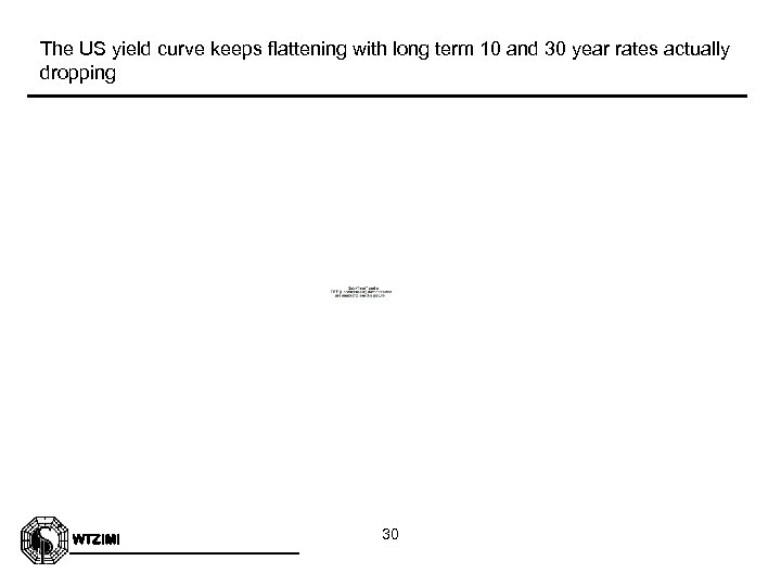 The US yield curve keeps flattening with long term 10 and 30 year rates