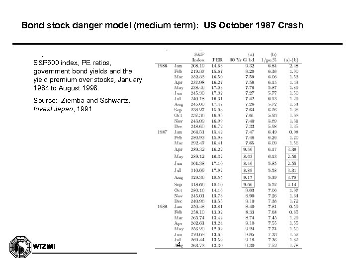 Bond stock danger model (medium term): US October 1987 Crash. S&P 500 index, PE