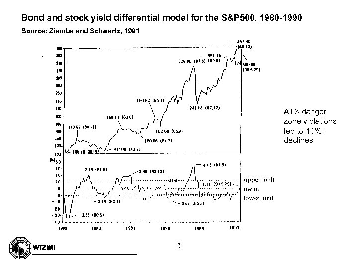 Bond and stock yield differential model for the S&P 500, 1980 -1990 Source: Ziemba