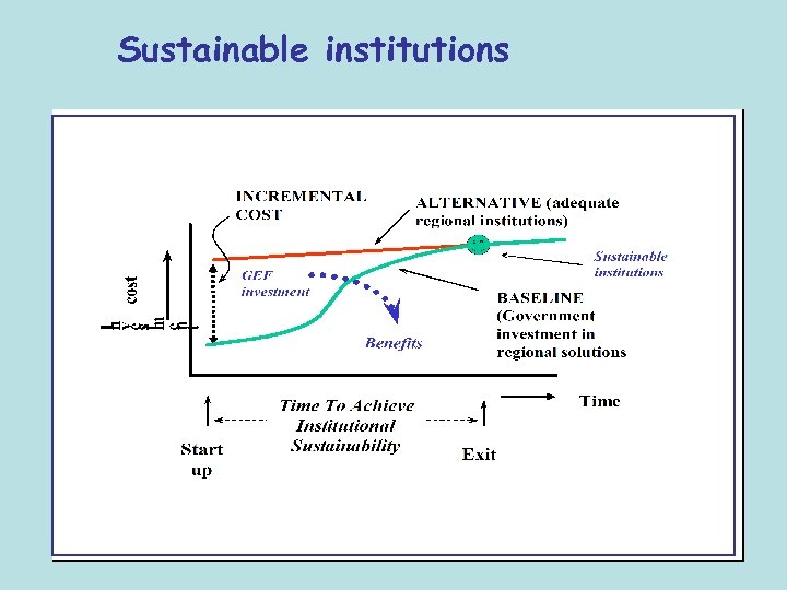 Sustainable institutions 