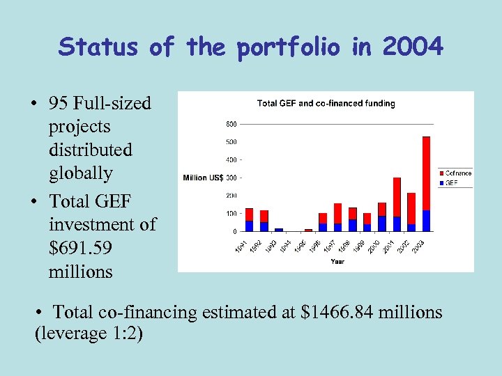Status of the portfolio in 2004 • 95 Full-sized projects distributed globally • Total