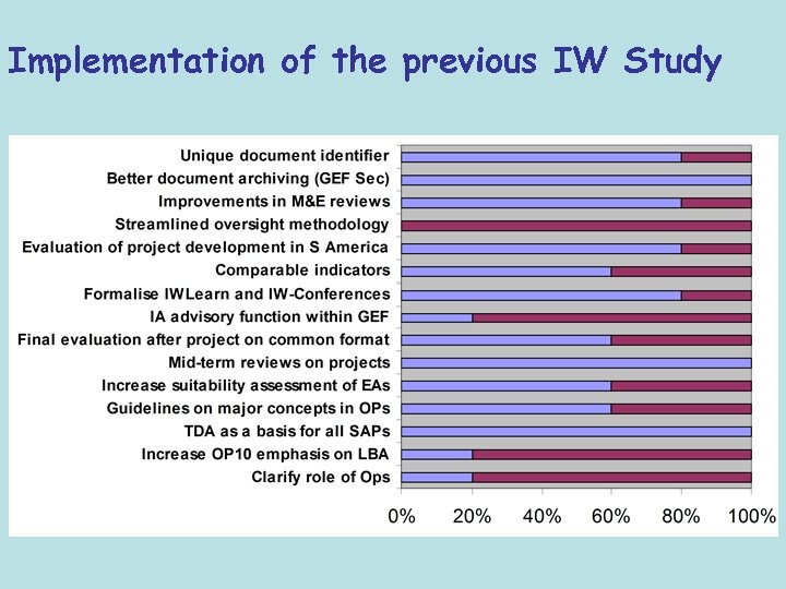 Implementation of the previous IW Study 