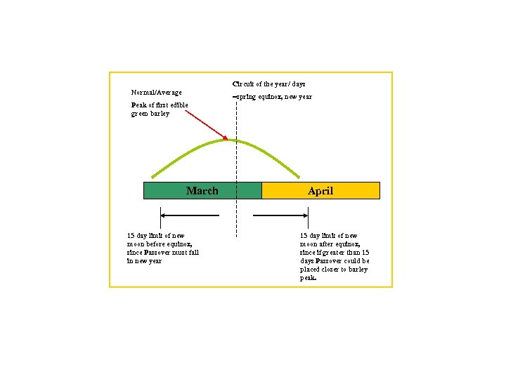 Circuit of the year/ days Normal/Average =spring equinox, new year Peak of first edible