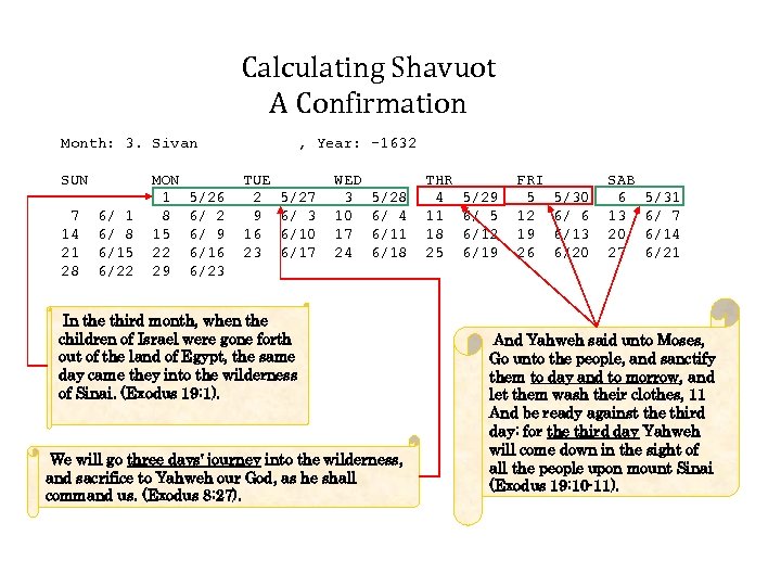 Calculating Shavuot A Confirmation Month: 3. Sivan SUN 7 14 21 28 6/ 1