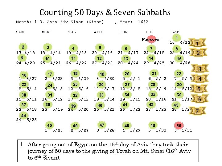 Counting 50 Days & Seven Sabbaths Month: 1 -3. Aviv-Ziv-Sivan (Nisan) SUN MON 10