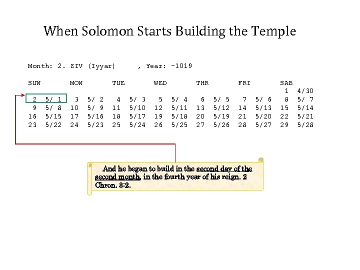 When Solomon Starts Building the Temple Month: 2. ZIV (Iyyar) SUN 2 9 16