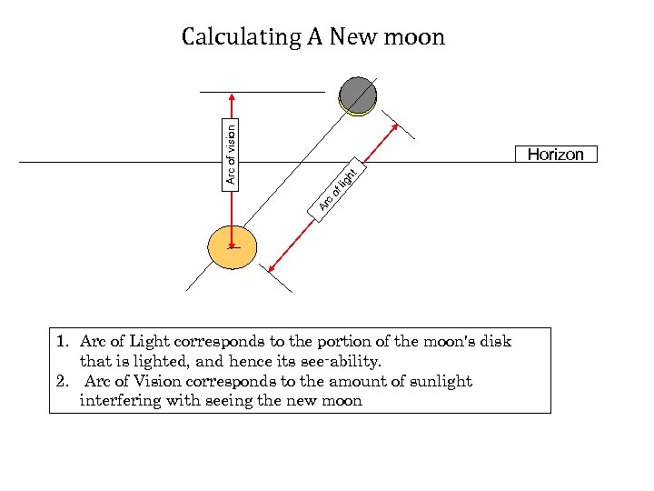 Arc of vision Calculating A New moon Ar c of lig ht Horizon 1.