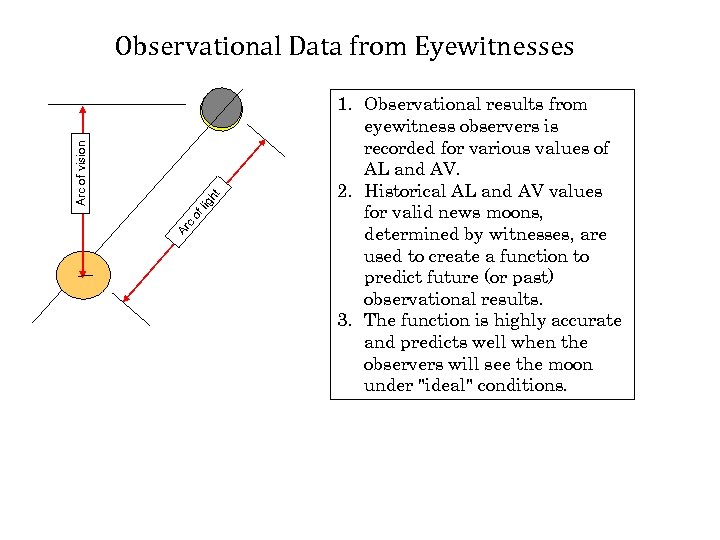 Ar c of lig ht Arc of vision Observational Data from Eyewitnesses 1. Observational