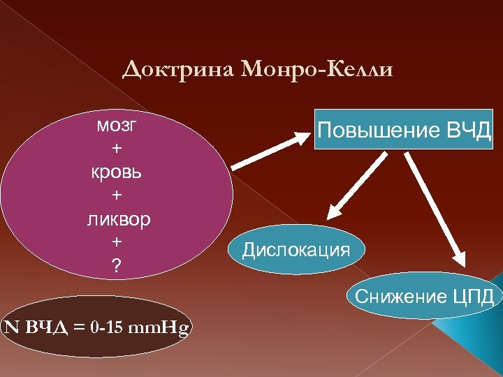 Доктрина Монро-Келли мозг + кровь + ликвор + ? Повышение ВЧД Дислокация Снижение ЦПД