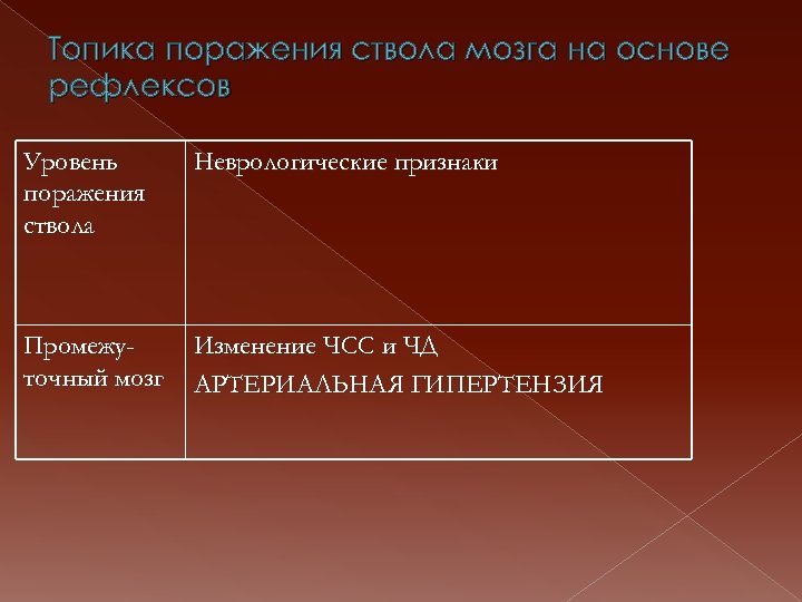 Топика поражения ствола мозга на основе рефлексов Уровень поражения ствола Неврологические признаки Промежуточный мозг