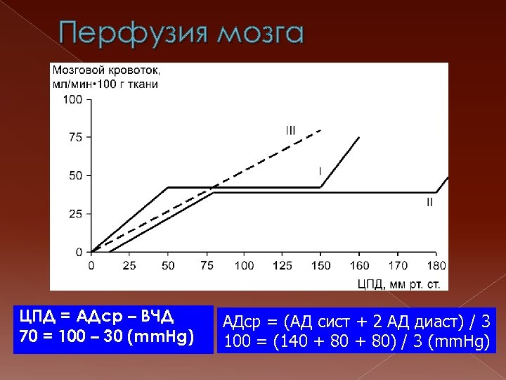 Перфузия мозга ЦПД = АДср – ВЧД 70 = 100 – 30 (mm. Hg)