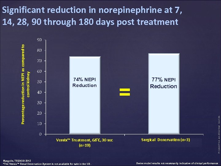 Significant reduction in norepinephrine at 7, 14, 28, 90 through 180 days post treatment