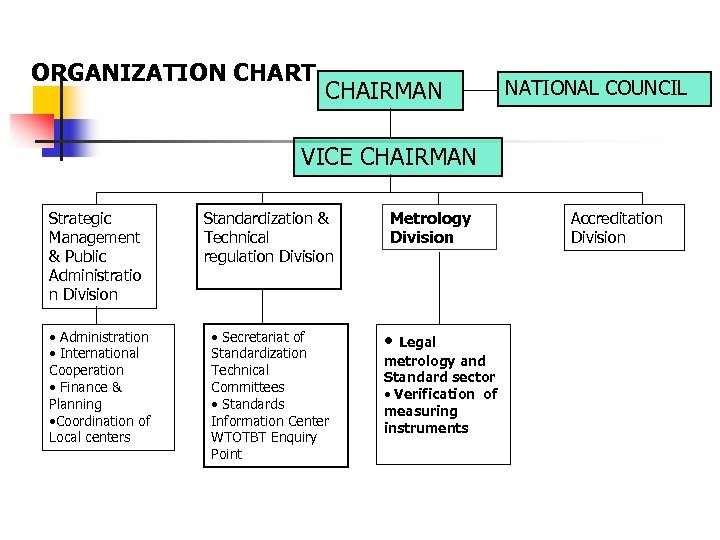 ORGANIZATION CHART CHAIRMAN NATIONAL COUNCIL VICE CHAIRMAN Strategic Management & Public Administratio n Division