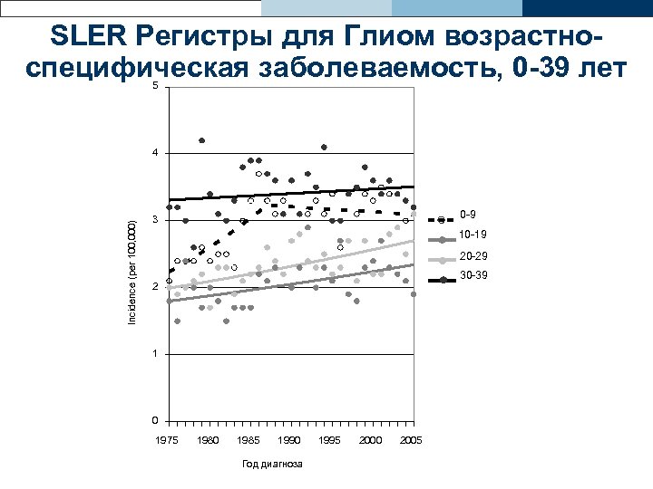 SLER Регистры для Глиом возрастноспецифическая заболеваемость, 0 -39 лет 5 Incidence (per 100, 000)
