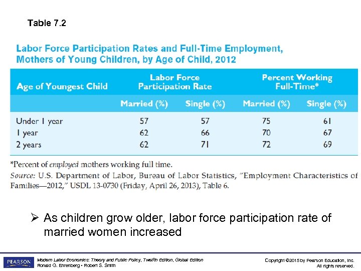 Table 7. 2 Ø As children grow older, labor force participation rate of married