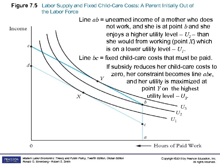 Figure 7. 5 Labor Supply and Fixed Child-Care Costs: A Parent Initially Out of