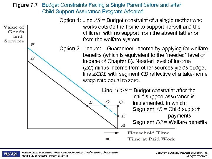 Figure 7. 7 Budget Constraints Facing a Single Parent before and after Child Support