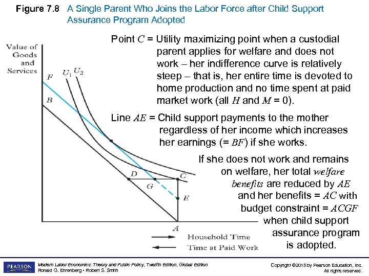 Figure 7. 8 A Single Parent Who Joins the Labor Force after Child Support